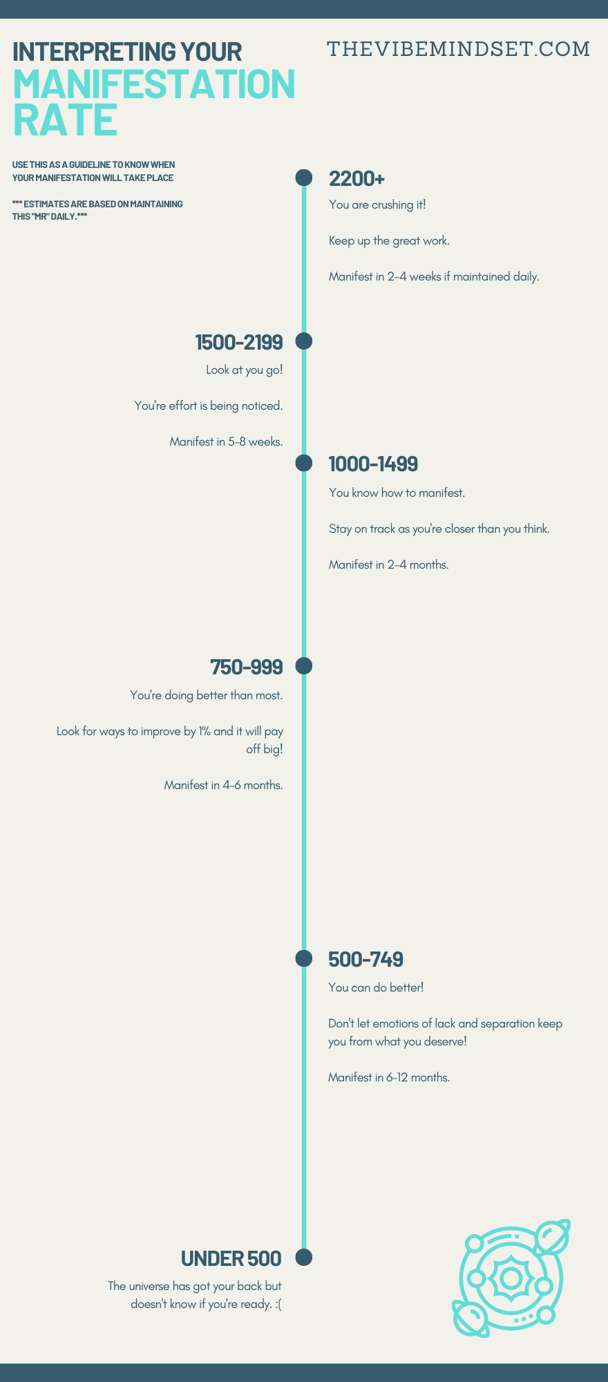 manifestation rates for how long it takes to manifest something or someone